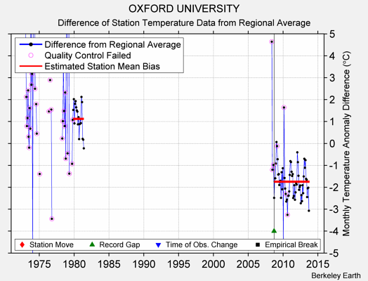 OXFORD UNIVERSITY difference from regional expectation