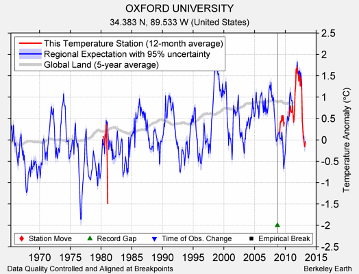 OXFORD UNIVERSITY comparison to regional expectation