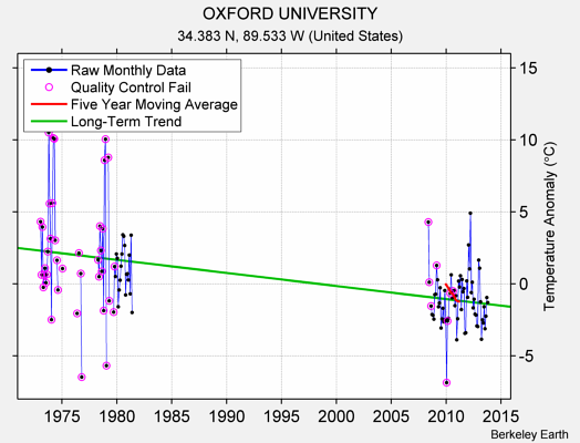 OXFORD UNIVERSITY Raw Mean Temperature