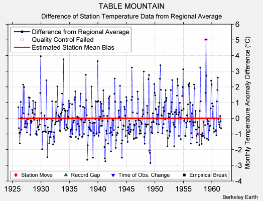 TABLE MOUNTAIN difference from regional expectation