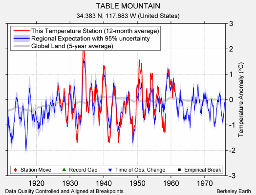 TABLE MOUNTAIN comparison to regional expectation