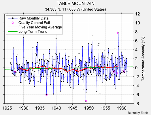 TABLE MOUNTAIN Raw Mean Temperature