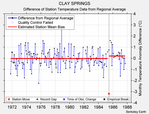 CLAY SPRINGS difference from regional expectation