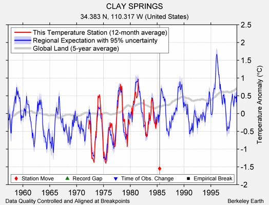 CLAY SPRINGS comparison to regional expectation