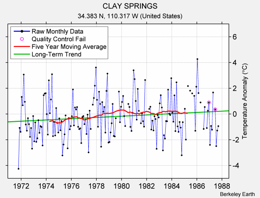 CLAY SPRINGS Raw Mean Temperature