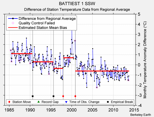 BATTIEST 1 SSW difference from regional expectation