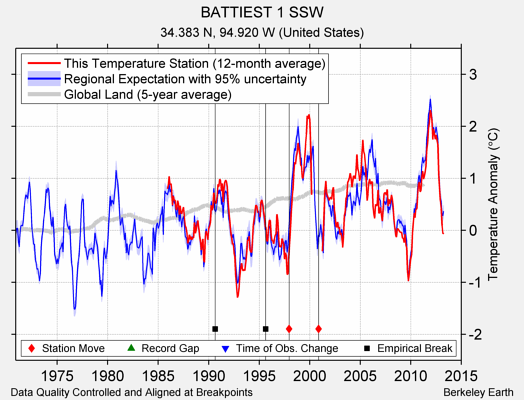 BATTIEST 1 SSW comparison to regional expectation