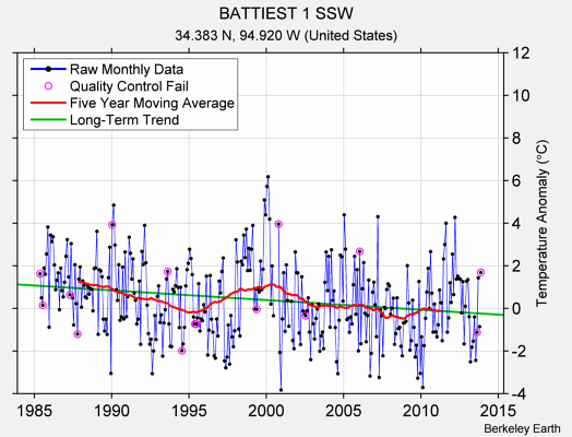 BATTIEST 1 SSW Raw Mean Temperature