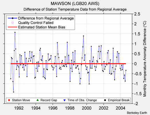 MAWSON (LGB20 AWS) difference from regional expectation