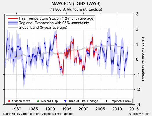 MAWSON (LGB20 AWS) comparison to regional expectation