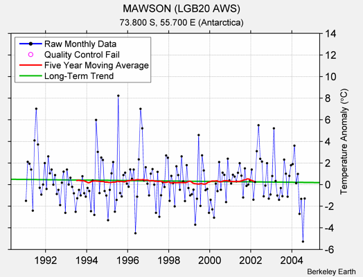 MAWSON (LGB20 AWS) Raw Mean Temperature