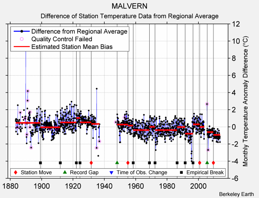 MALVERN difference from regional expectation