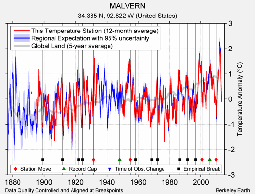 MALVERN comparison to regional expectation