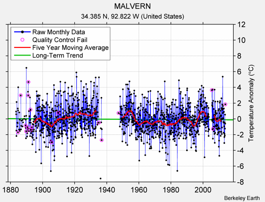 MALVERN Raw Mean Temperature