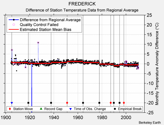 FREDERICK difference from regional expectation