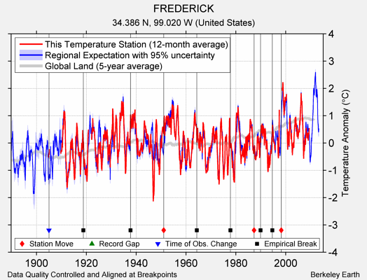 FREDERICK comparison to regional expectation