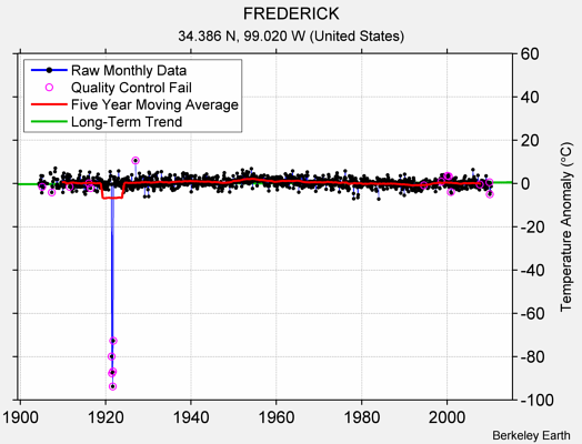 FREDERICK Raw Mean Temperature