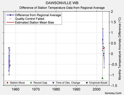 DAWSONVILLE WB difference from regional expectation