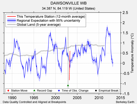 DAWSONVILLE WB comparison to regional expectation