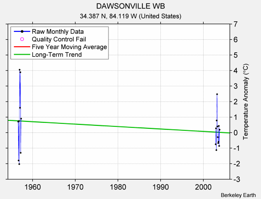 DAWSONVILLE WB Raw Mean Temperature