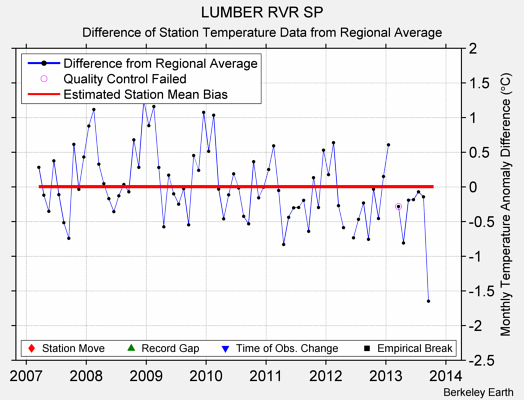 LUMBER RVR SP difference from regional expectation