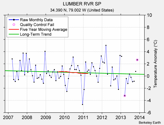 LUMBER RVR SP Raw Mean Temperature