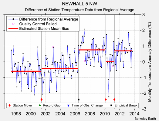 NEWHALL 5 NW difference from regional expectation