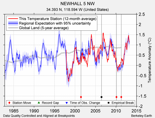 NEWHALL 5 NW comparison to regional expectation