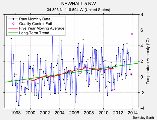 NEWHALL 5 NW Raw Mean Temperature