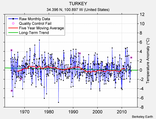 TURKEY Raw Mean Temperature