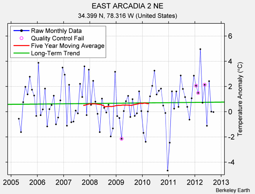 EAST ARCADIA 2 NE Raw Mean Temperature