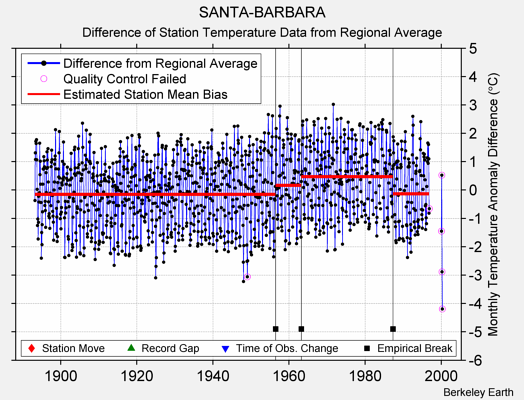 SANTA-BARBARA difference from regional expectation