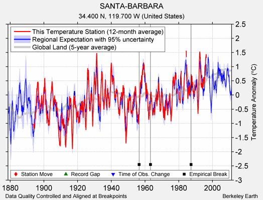 SANTA-BARBARA comparison to regional expectation