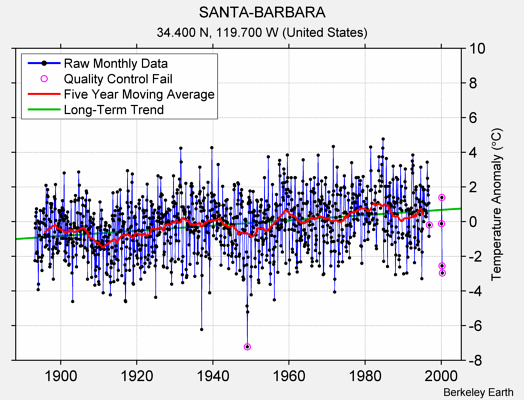 SANTA-BARBARA Raw Mean Temperature