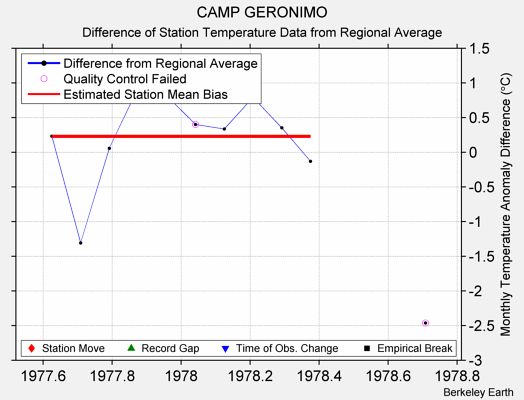 CAMP GERONIMO difference from regional expectation