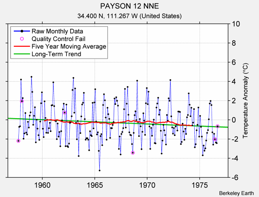 PAYSON 12 NNE Raw Mean Temperature