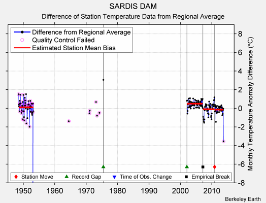 SARDIS DAM difference from regional expectation