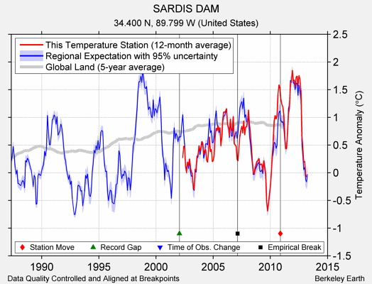 SARDIS DAM comparison to regional expectation