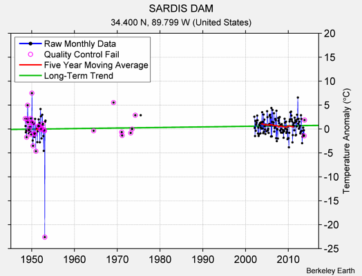 SARDIS DAM Raw Mean Temperature