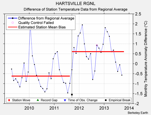 HARTSVILLE RGNL difference from regional expectation