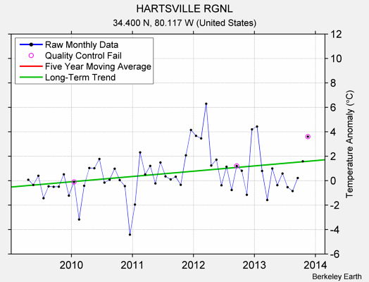 HARTSVILLE RGNL Raw Mean Temperature