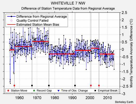 WHITEVILLE 7 NW difference from regional expectation