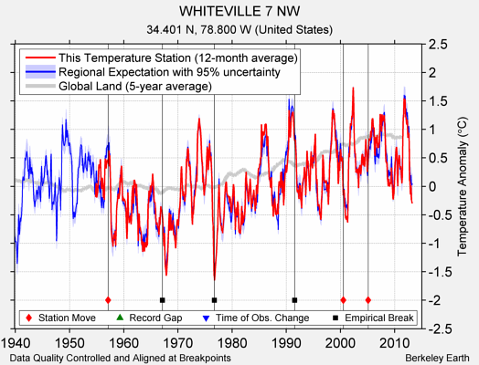 WHITEVILLE 7 NW comparison to regional expectation