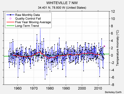 WHITEVILLE 7 NW Raw Mean Temperature