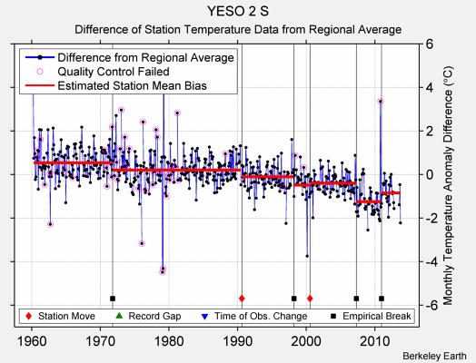 YESO 2 S difference from regional expectation