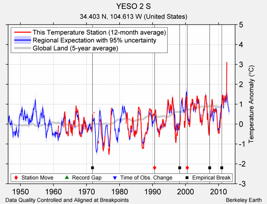 YESO 2 S comparison to regional expectation