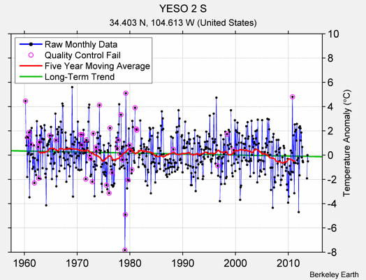 YESO 2 S Raw Mean Temperature