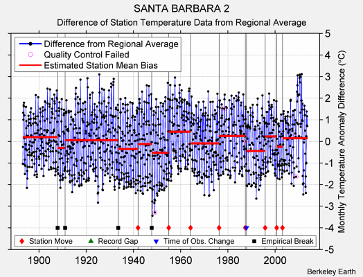 SANTA BARBARA 2 difference from regional expectation