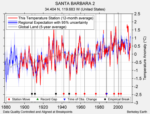 SANTA BARBARA 2 comparison to regional expectation