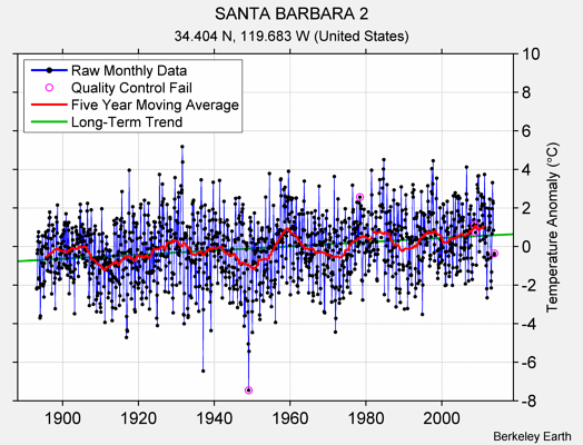 SANTA BARBARA 2 Raw Mean Temperature